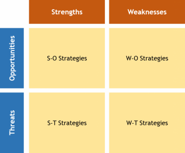SWOT matrix adapted from QuickMBA NO YEAR-a. Source: Own illustration